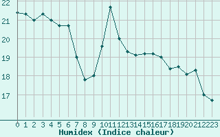 Courbe de l'humidex pour Cap de la Hve (76)