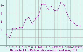 Courbe du refroidissement olien pour Biarritz (64)