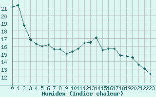 Courbe de l'humidex pour Saint-Philbert-sur-Risle (27)