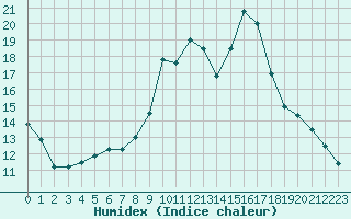 Courbe de l'humidex pour Saint-Yrieix-le-Djalat (19)