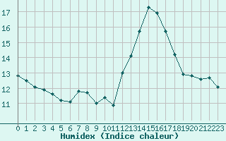 Courbe de l'humidex pour Ouessant (29)