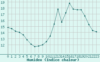 Courbe de l'humidex pour Cerisiers (89)