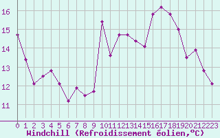Courbe du refroidissement olien pour Mont-Aigoual (30)