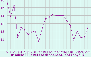 Courbe du refroidissement olien pour Ile Rousse (2B)