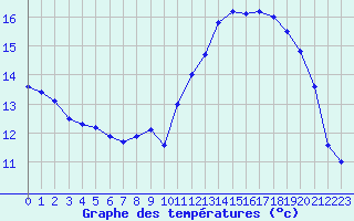 Courbe de tempratures pour Biache-Saint-Vaast (62)