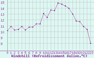 Courbe du refroidissement olien pour Ploumanac