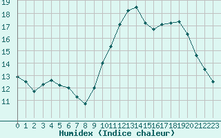 Courbe de l'humidex pour Bagnres-de-Luchon (31)