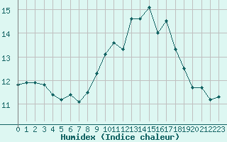 Courbe de l'humidex pour Saint-Mdard-d'Aunis (17)