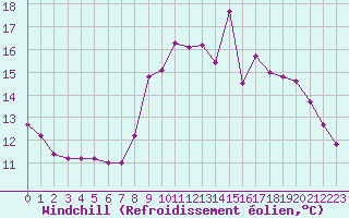 Courbe du refroidissement olien pour Marseille - Saint-Loup (13)