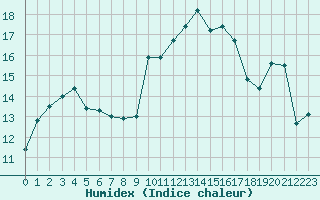 Courbe de l'humidex pour Ouessant (29)