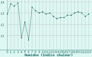 Courbe de l'humidex pour Ste (34)