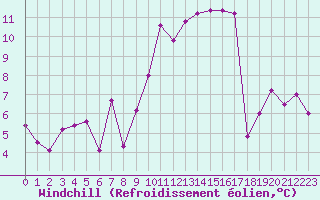 Courbe du refroidissement olien pour Creil (60)