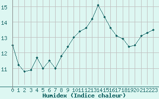 Courbe de l'humidex pour Lorient (56)