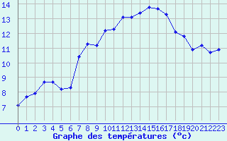 Courbe de tempratures pour Xert / Chert (Esp)