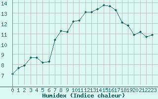 Courbe de l'humidex pour Xert / Chert (Esp)