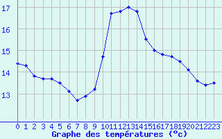 Courbe de tempratures pour Guret Saint-Laurent (23)