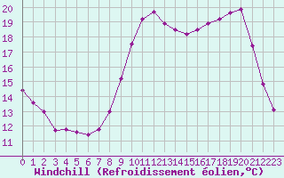 Courbe du refroidissement olien pour Lorient (56)