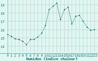 Courbe de l'humidex pour Souprosse (40)