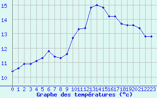 Courbe de tempratures pour Ontinyent (Esp)