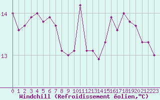 Courbe du refroidissement olien pour Cap de la Hague (50)