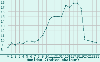 Courbe de l'humidex pour Aurillac (15)