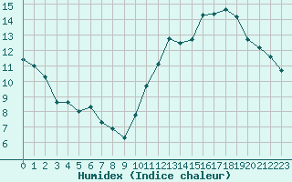 Courbe de l'humidex pour Le Touquet (62)