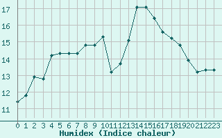 Courbe de l'humidex pour Ile du Levant (83)