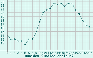 Courbe de l'humidex pour Fiscaglia Migliarino (It)