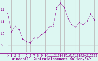 Courbe du refroidissement olien pour Ste (34)