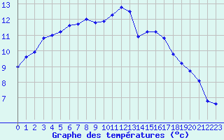 Courbe de tempratures pour Lamballe (22)