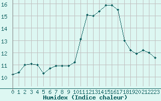 Courbe de l'humidex pour Roujan (34)