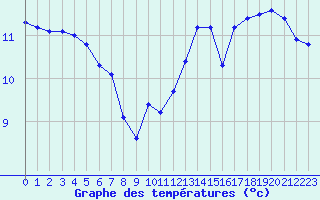 Courbe de tempratures pour Aytr-Plage (17)