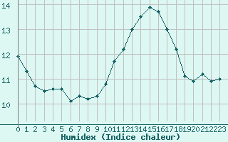 Courbe de l'humidex pour Cap Bar (66)