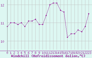 Courbe du refroidissement olien pour Sorcy-Bauthmont (08)