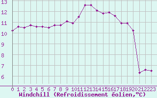 Courbe du refroidissement olien pour Izegem (Be)