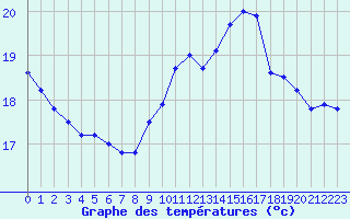 Courbe de tempratures pour Pointe de Chassiron (17)