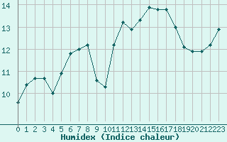 Courbe de l'humidex pour Saint-Brieuc (22)