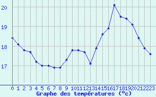 Courbe de tempratures pour Gurande (44)