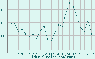 Courbe de l'humidex pour Tthieu (40)