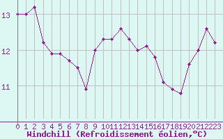 Courbe du refroidissement olien pour Cap Pertusato (2A)