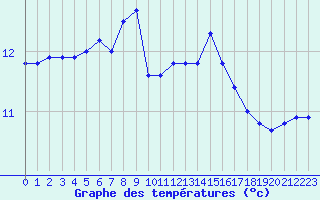 Courbe de tempratures pour Le Talut - Belle-Ile (56)