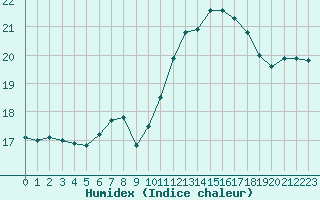 Courbe de l'humidex pour Woluwe-Saint-Pierre (Be)