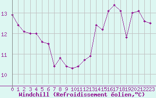 Courbe du refroidissement olien pour Ste (34)