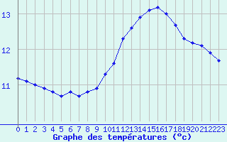 Courbe de tempratures pour Kernascleden (56)