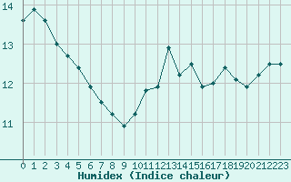 Courbe de l'humidex pour Mont-Saint-Vincent (71)