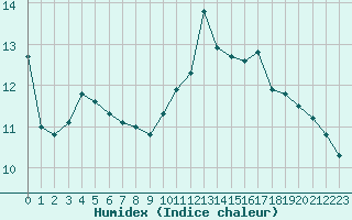 Courbe de l'humidex pour Verneuil (78)