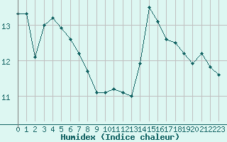 Courbe de l'humidex pour Remich (Lu)