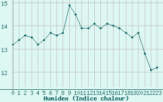 Courbe de l'humidex pour Millau - Soulobres (12)