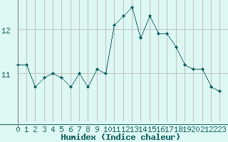 Courbe de l'humidex pour Saint-Brevin (44)