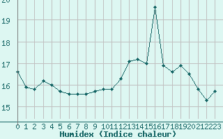 Courbe de l'humidex pour Le Talut - Belle-Ile (56)